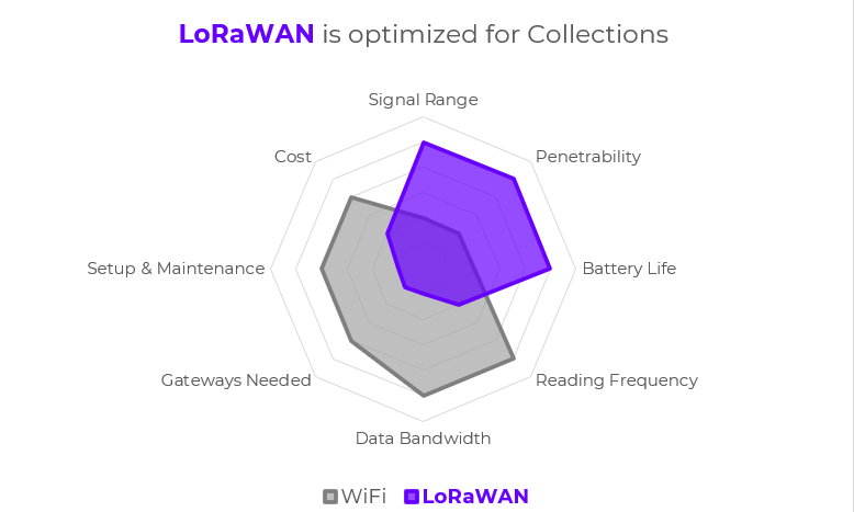 Spider chart showing the strengths and weaknesses of WiFi versus LoRaWAN technology