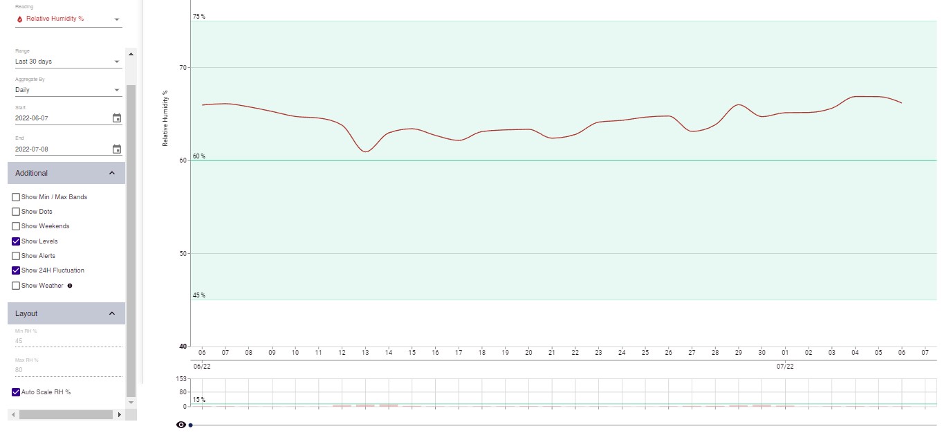 Temperature line graph on Conserv Cloud showing a green band for pre-set levels.