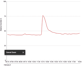 Graph showing quick, dramatic spike of relative humidity due to a shower. How does this affect art in the bathroom?