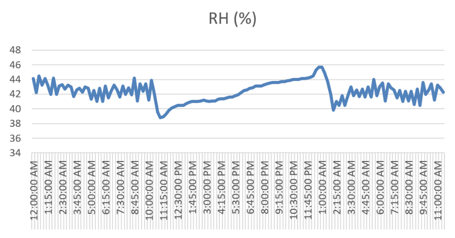 Graph of relative humidity (RH) over time