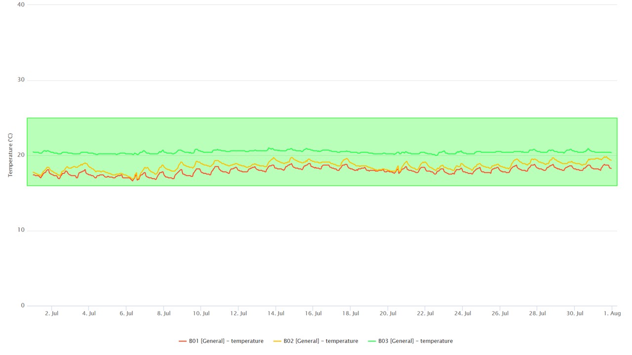 Conserv analytics showing monthly environmental behaviour of a museum space