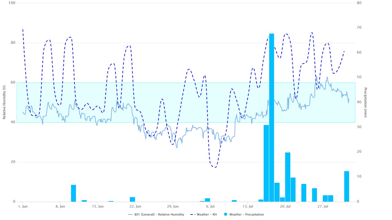 Conserv analytics showing indoor relative humidity plotted against outdoor weather data