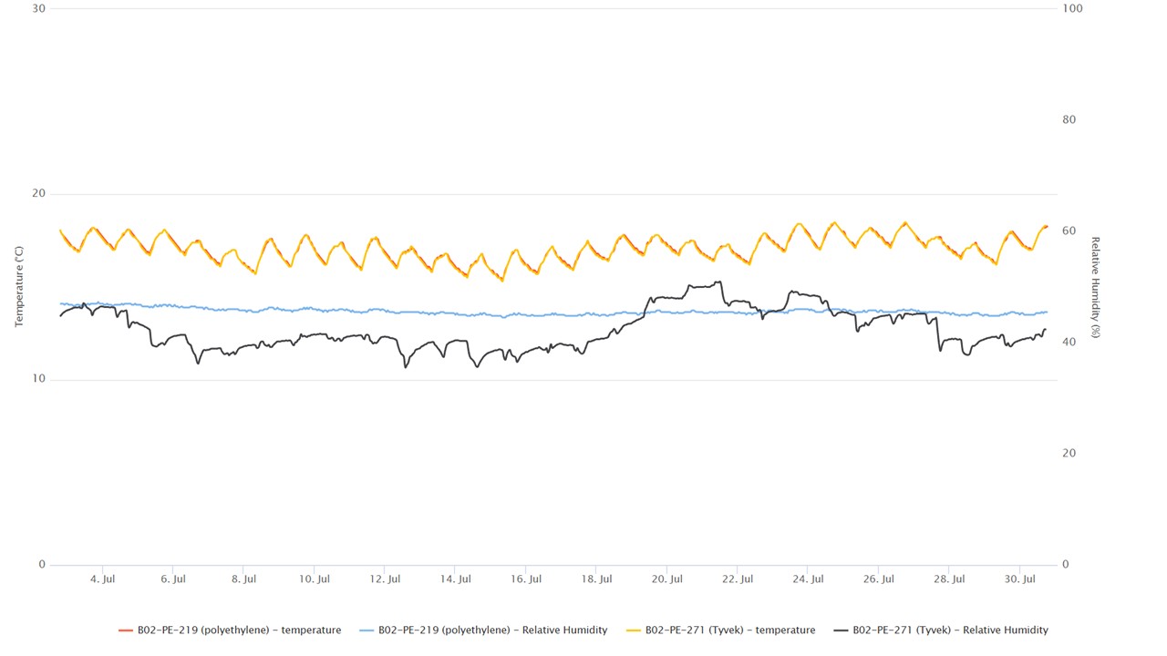 Conserv analytics comparing relative humidity stability in polyethylene enclosures and Tyvek envelopes for textile storage