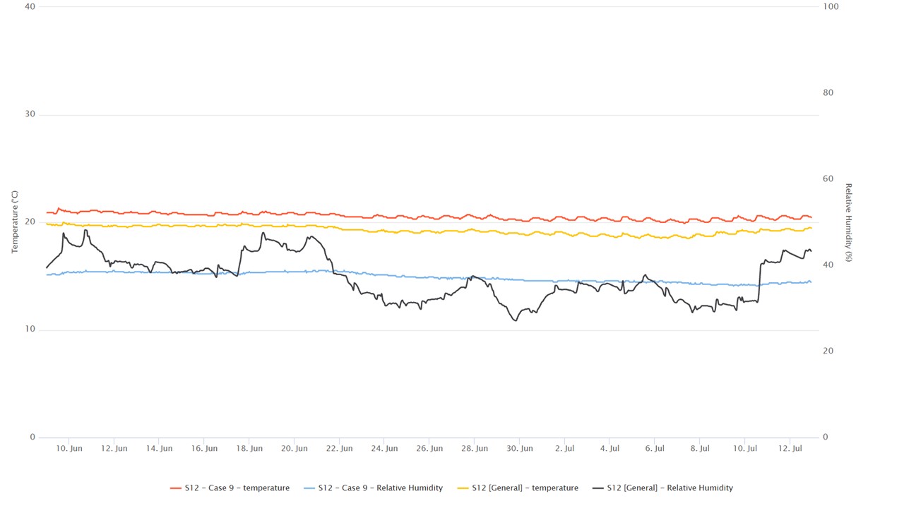 Conserv analytics showing how well the museum's exhibition cases buffer fluctuations in relative humidity