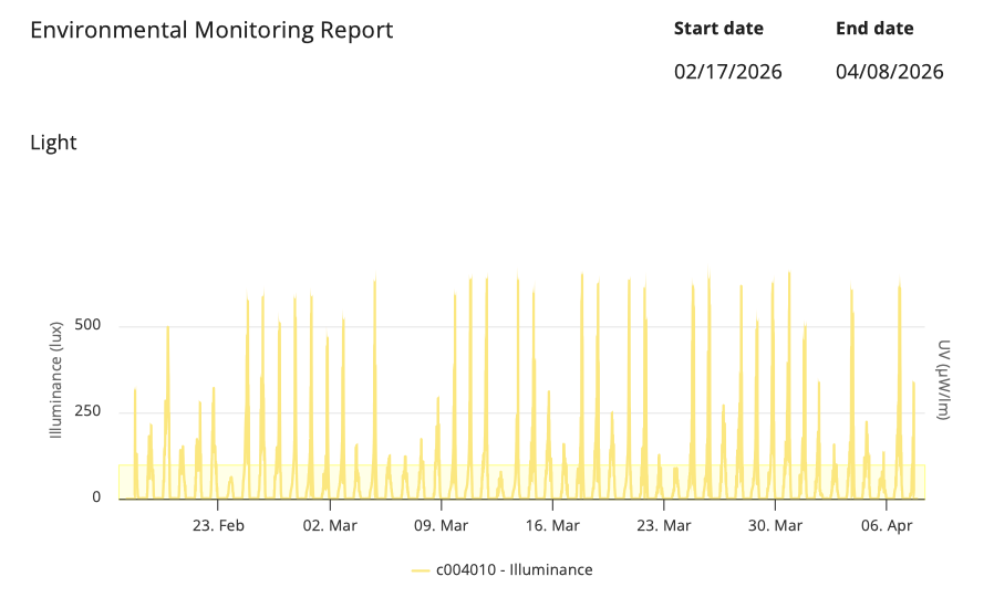 Conserv analytics showing illuminance readings in the university archives collections storage area