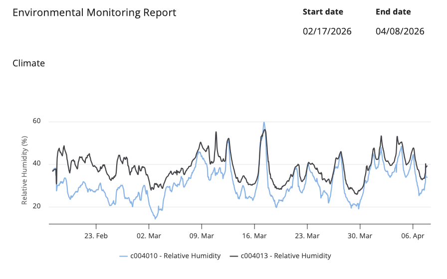 Conserv analytics comparing relative humidity in the overflow storage closet and the general collections storage area