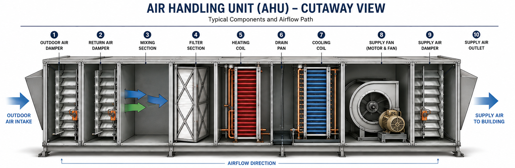 Diagram of a heating-or-cooling air handling unit, with the heating coil positioned ahead of the cooling coil