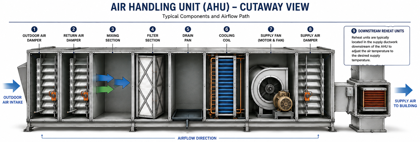 Diagram of a downstream reheat system, with a cooling coil in the main air handling unit and reheat coils near each zone