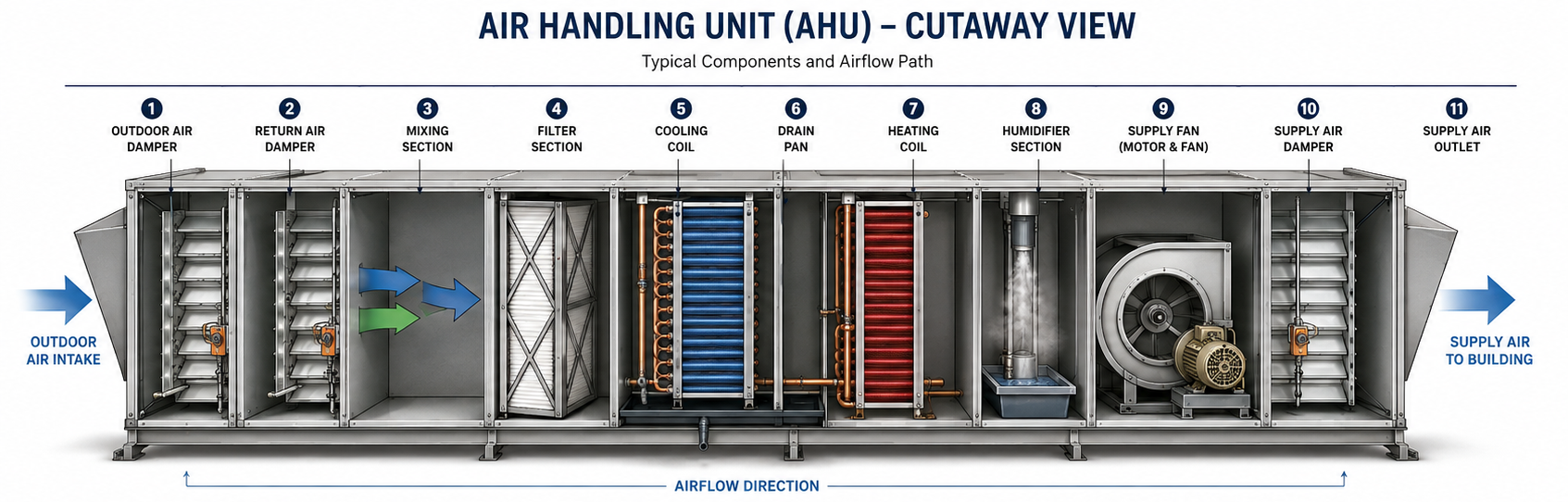Diagram of a cooling and reheating air handling unit, with the cooling coil positioned ahead of the heating coil