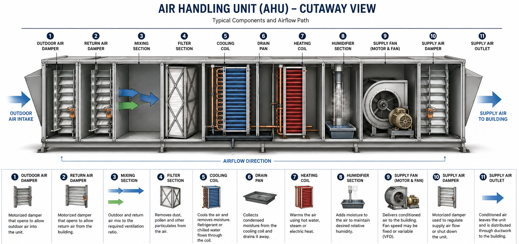 Cutaway diagram of an air handling unit showing the eleven main HVAC system components and the airflow path from outdoor air intake to supply air outlet